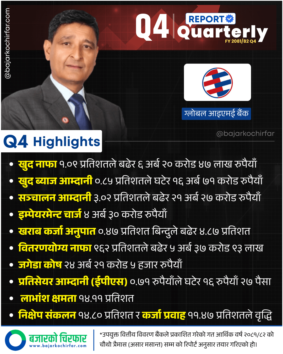GBIME 1 https://bajarkochirfar.com/global-ime-banks-distributable-profit-increased-by-962-percent-what-is-the-dividend-potential | %tags