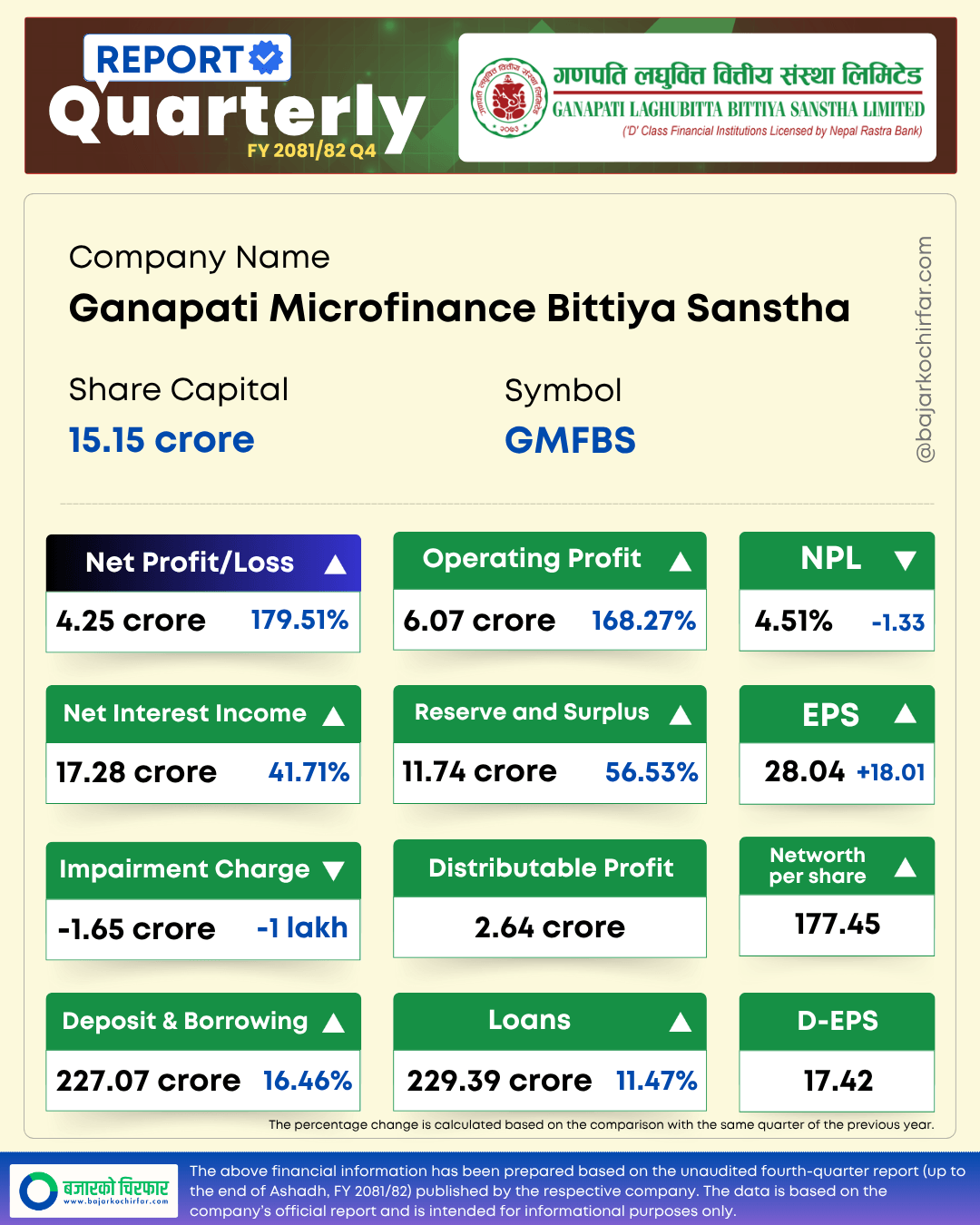 GMFBS 1 https://bajarkochirfar.com/ganapati-laghubittas-profit-nearly-triples-earning-a-profit-of-rs-42-million | %tags