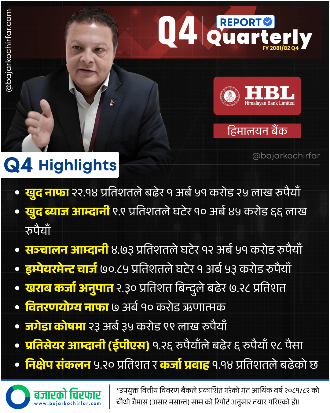HBL 1 | हिमालय बैंकको नाफा २२ प्रतिशतले बढ्यो, खराब कर्जा ७ प्रतिशत माथि | BAJARKO CHIRFAR https://bajarkochirfar.com/himalaya-banks-profit-increases-by-22-percent-bad-loans-up-7-percent HBL 1 https://bajarkochirfar.com/himalaya-banks-profit-increases-by-22-percent-bad-loans-up-7-percent | %tags