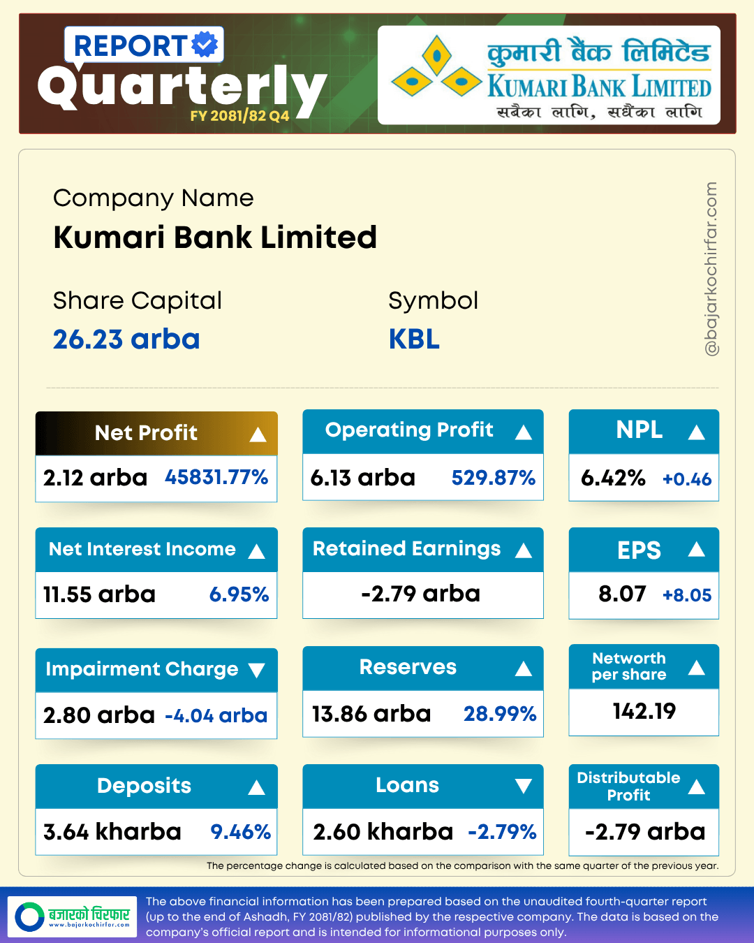 KBL https://bajarkochirfar.com/from-4-6-million-to-2-billion-why-did-kumari-banks-profit-increase-by-45000-percent | %tags