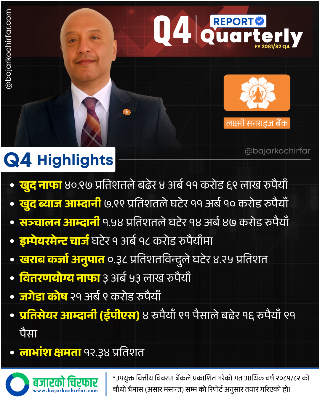 LSL https://bajarkochirfar.com/laxmi-sunrise-banks-profit-increases-by-41-percent-as-impairment-charges-decrease | %tags