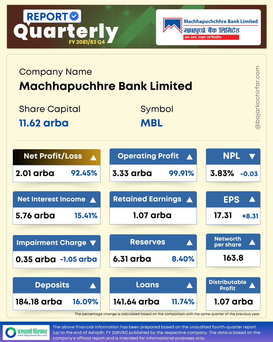 MBL 1 1 | २ अर्ब नाफा! माछापुच्छ्रे बैंकको प्रतिसेयर आम्दानी १७ रुपैयाँ नाघ्यो | BAJARKO CHIRFAR https://bajarkochirfar.com/2-billion-profit-machhapuchhre-banks-earnings-per-share-exceed-rs-17 MBL 1 1 https://bajarkochirfar.com/2-billion-profit-machhapuchhre-banks-earnings-per-share-exceed-rs-17 | %tags