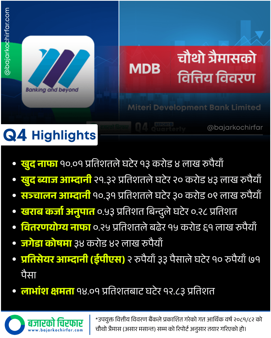 MITERI https://bajarkochirfar.com/this-is-why-miteri-development-banks-profit-decreased-while-bad-loans-were-limited-to-0-28-percent | %tags