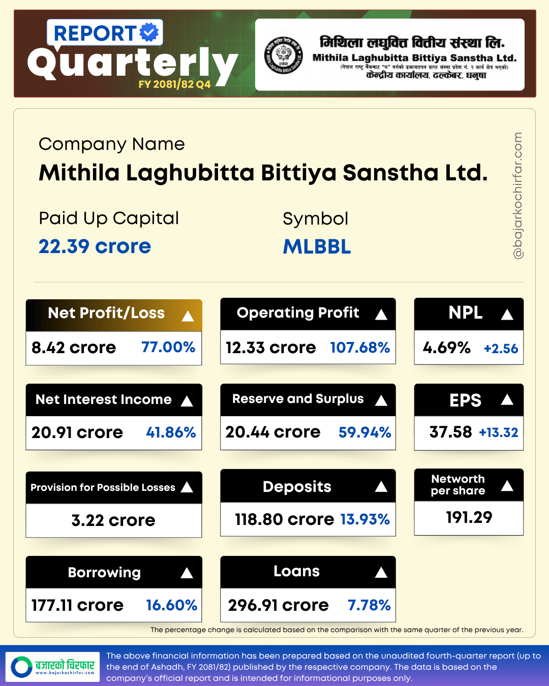 MLBBL 1 https://bajarkochirfar.com/mithila-laghubittas-profit-surges-earnings-per-share-exceeds-rs-37 | %tags
