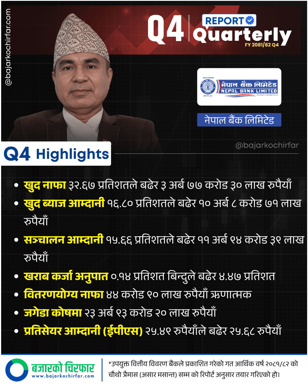 NBL 1 | नेपाल बैंकले कमायो ३ अर्ब ७७ करोड नाफा, ३३ प्रतिशतले बढ्यो | BAJARKO CHIRFAR https://bajarkochirfar.com/nepal-bank-earns-profit-of-rs-3-77-billion-up-33-percent NBL 1 https://bajarkochirfar.com/nepal-bank-earns-profit-of-rs-3-77-billion-up-33-percent | %tags