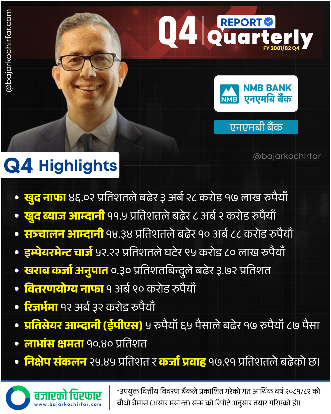 NMB https://bajarkochirfar.com/nmb-banks-net-profit-increased-by-46-dividend-capacity-also-increased-with-distributable-profit-improvement | %tags