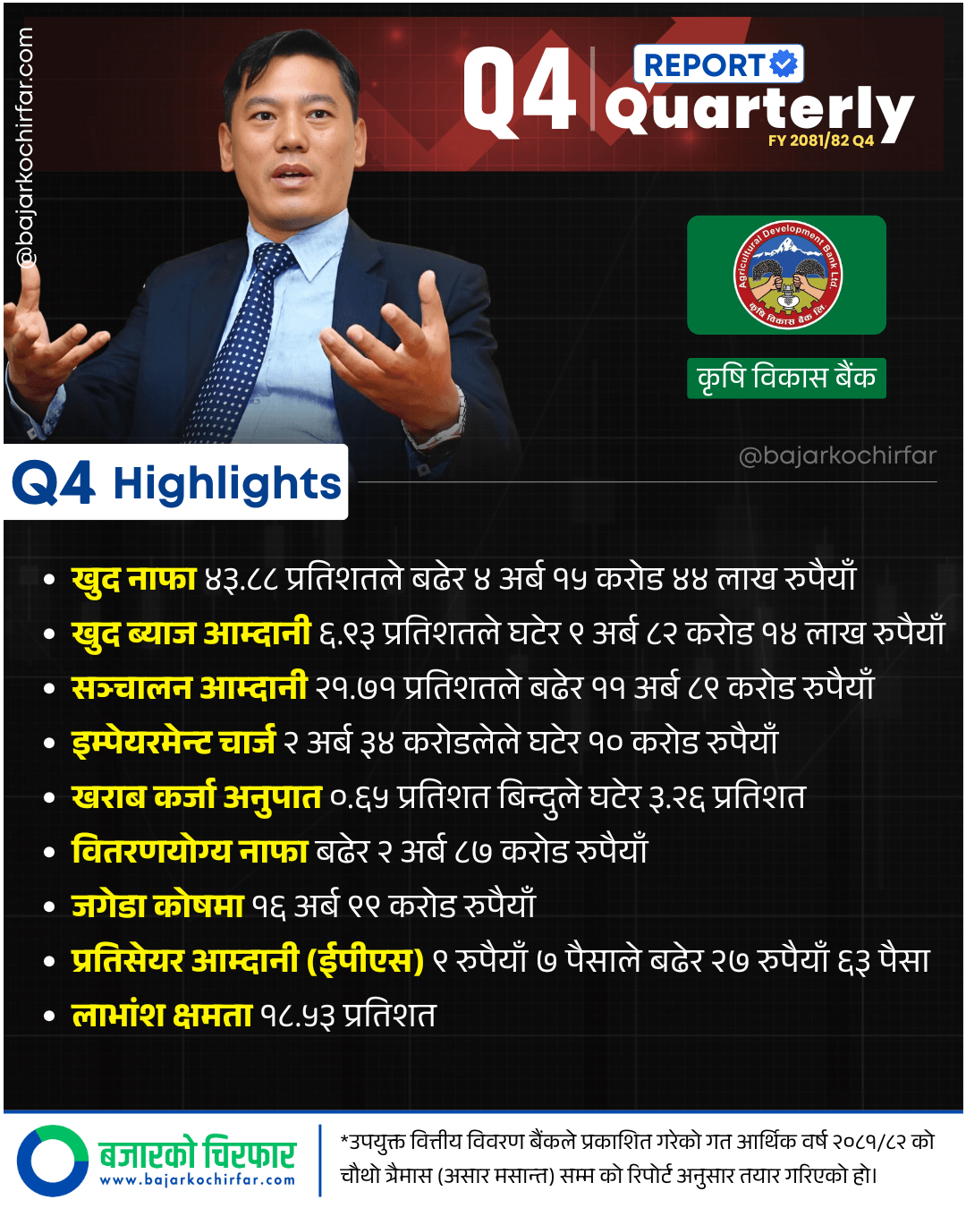 Q4 Bank Nepali 1080 x 1350 px 10 https://bajarkochirfar.com/agricultural-development-banks-profit-increased-by-44-percent-why-has-the-improvement-been-seen-so-far | %tags