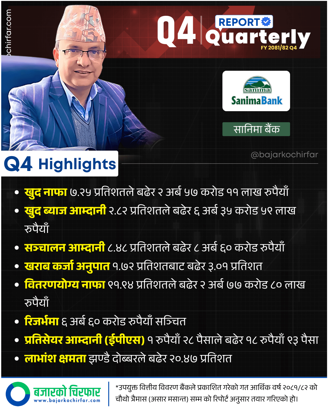 Q4 Bank Nepali 1080 x 1350 px 11 https://bajarkochirfar.com/sanima-bank-earns-2-arba-rupees-in-profit-dividend-capacity-doubles | %tags