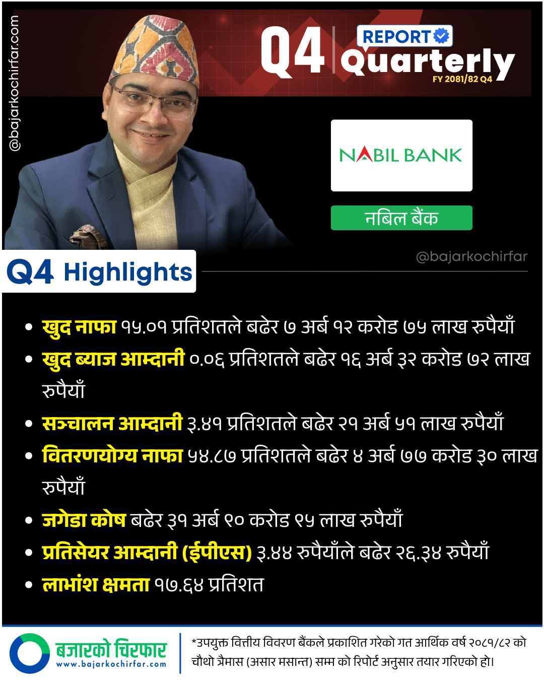 Q4 Bank Nepali 1080 x 1350 px 12 | नबिल बैंकको खुद नाफा १५% ले बढ्यो, लाभांश क्षमता १७.६४% पुग्यो | BAJARKO CHIRFAR https://bajarkochirfar.com/nabil-banks-net-profit-increases-by-15-dividend-yield-reaches-17-64 Q4 Bank Nepali 1080 x 1350 px 12 https://bajarkochirfar.com/nabil-banks-net-profit-increases-by-15-dividend-yield-reaches-17-64 | %tags