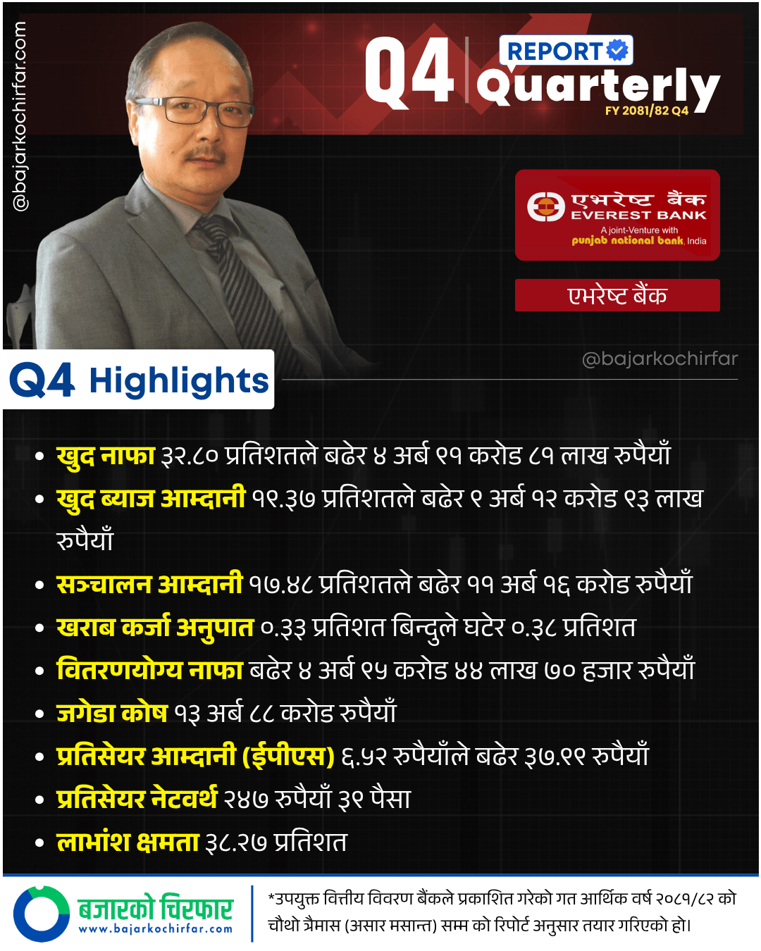 Q4 Bank Nepali 1080 x 1350 px 4 https://bajarkochirfar.com/everest-banks-profit-is-4-91-billion-rupees-with-bad-debt-limited-to-0-38-percent-resulting-in-a-dividend-potential-of-38-27-percent | %tags