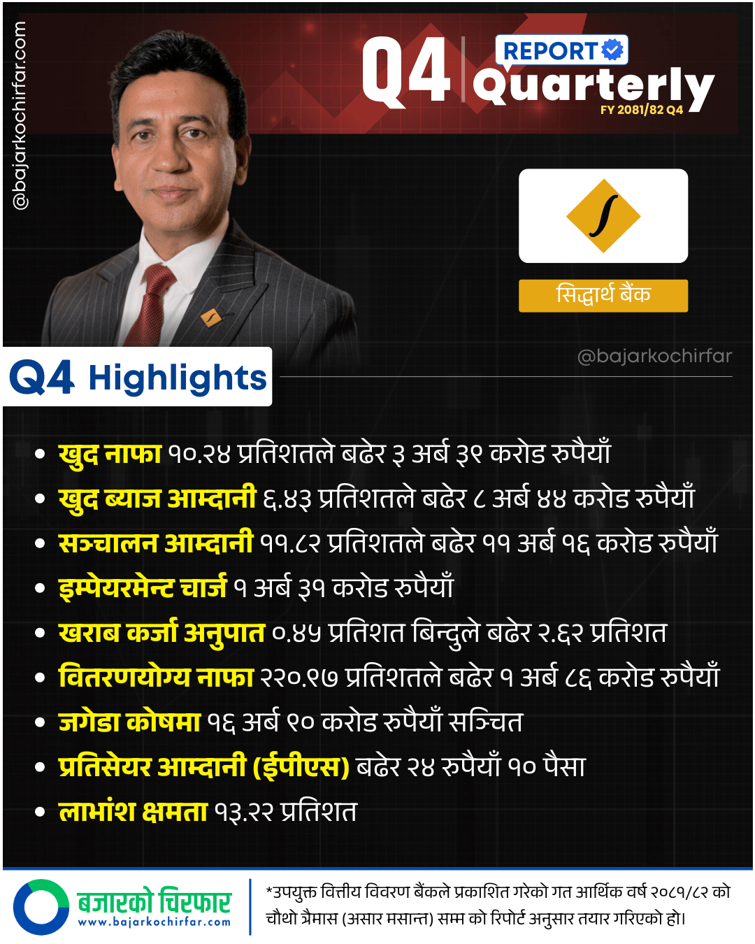 Q4 Bank Nepali 1080 x 1350 px 6 https://bajarkochirfar.com/siddhartha-banks-profit-exceeds-rs-3-39-billion-distributable-profit-increases-threefold | %tags