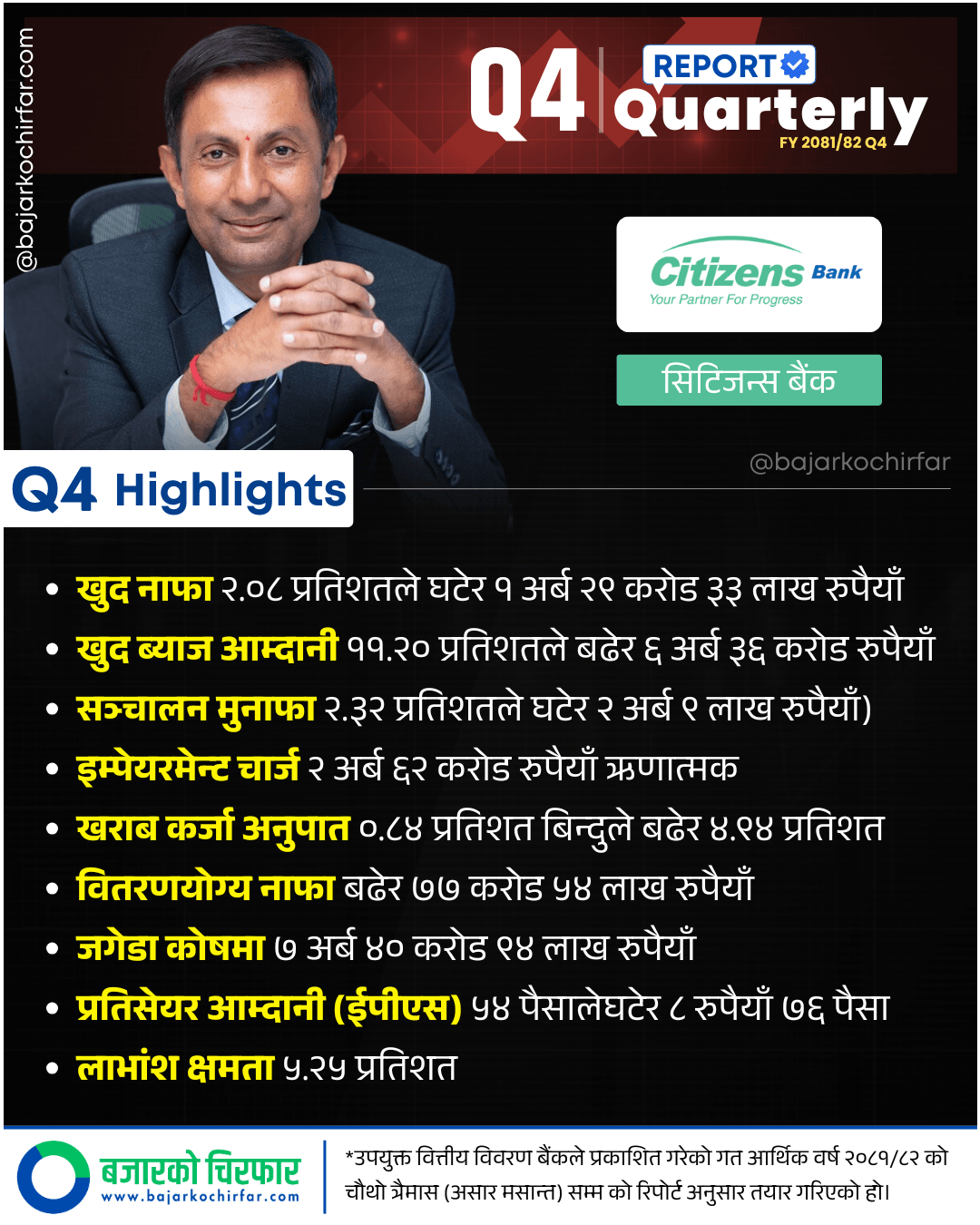 Q4 Bank Nepali 1080 x 1350 px 8 https://bajarkochirfar.com/citizens-banks-profit-declines-bad-loans-near-5-percent | %tags