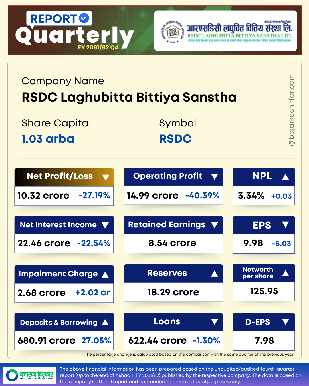 RSDC 1 https://bajarkochirfar.com/why-did-rsdc-microfinances-profits-decline-sharply | %tags