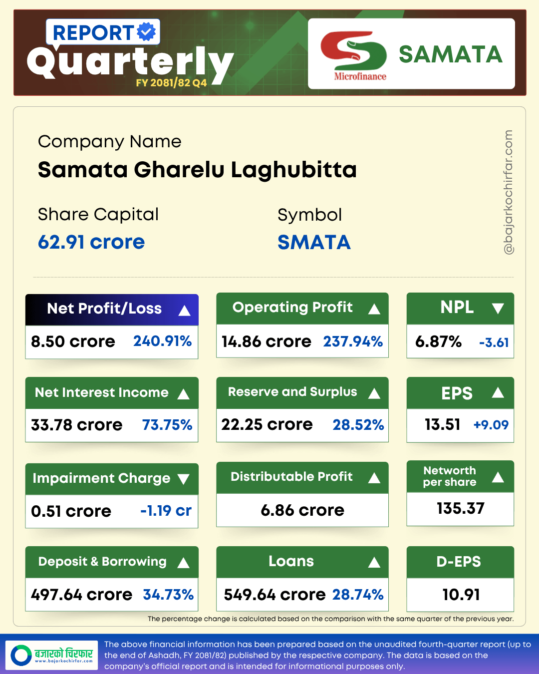 SMARTA | इम्पेयरमेन्ट चार्ज घट्दा समता घरेलु लघुवित्तको नाफा बढ्यो | BAJARKO CHIRFAR https://bajarkochirfar.com/samata-gharelu-laghubitta-profit-increases-as-impairment-charges-decrease SMARTA https://bajarkochirfar.com/samata-gharelu-laghubitta-profit-increases-as-impairment-charges-decrease | %tags