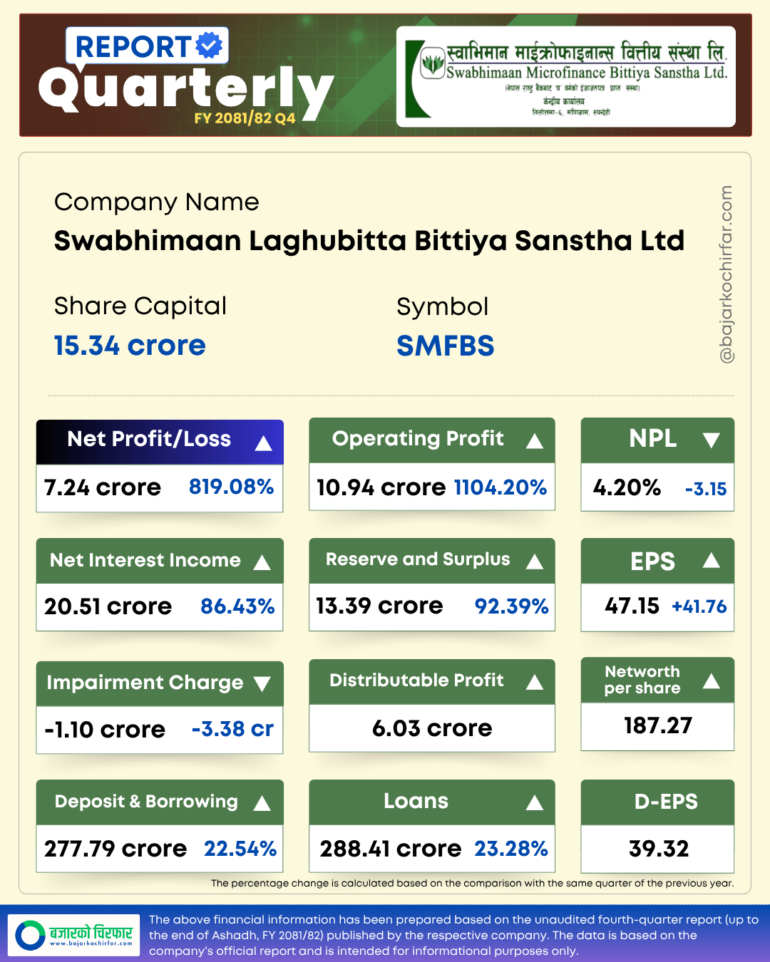SMFBS 2 https://bajarkochirfar.com/swabhiman-laghubittas-earnings-per-share-increased-by-rs-42-what-is-the-profit | %tags