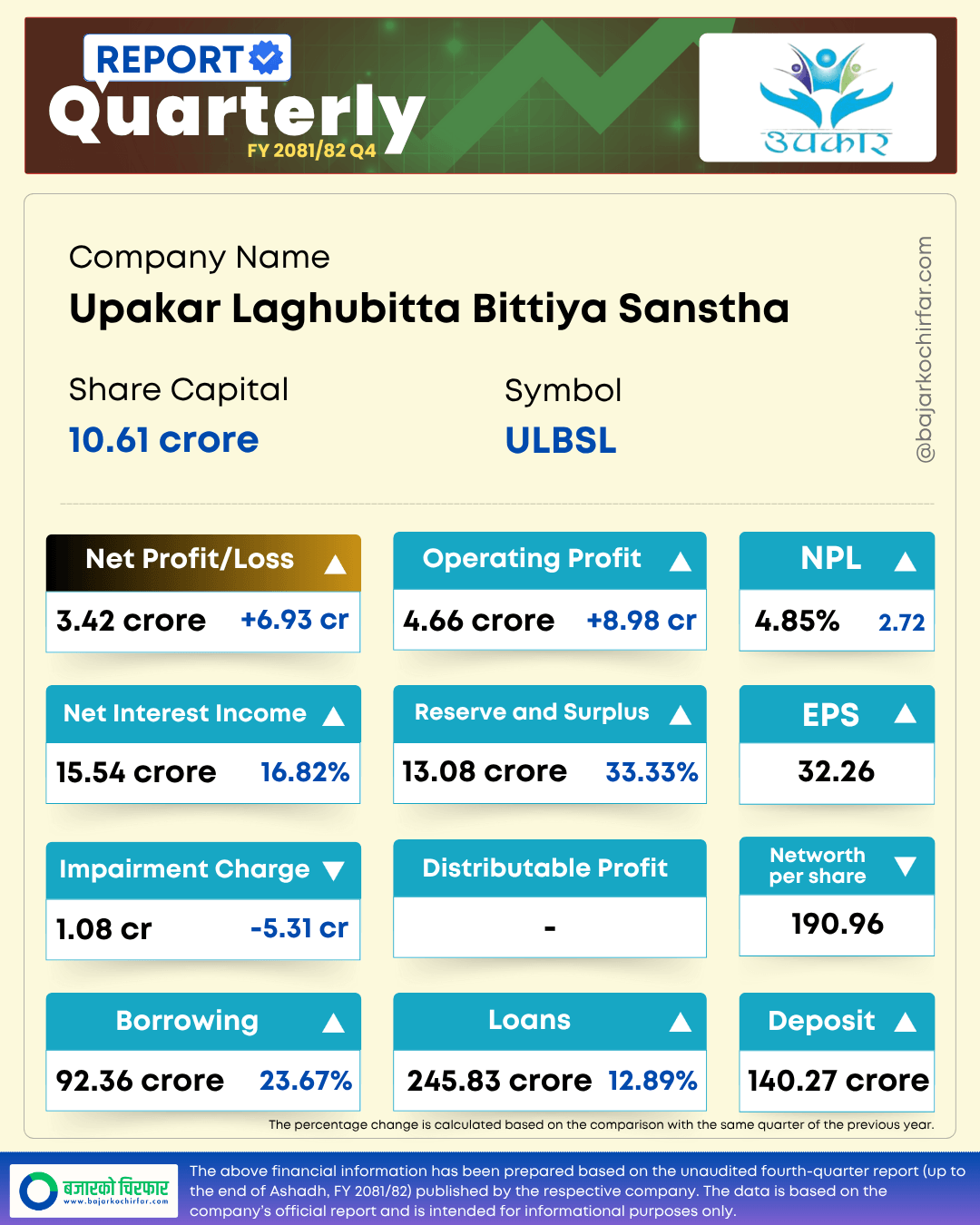 ULBSL https://bajarkochirfar.com/why-did-upkar-microfinances-profits-increase | %tags