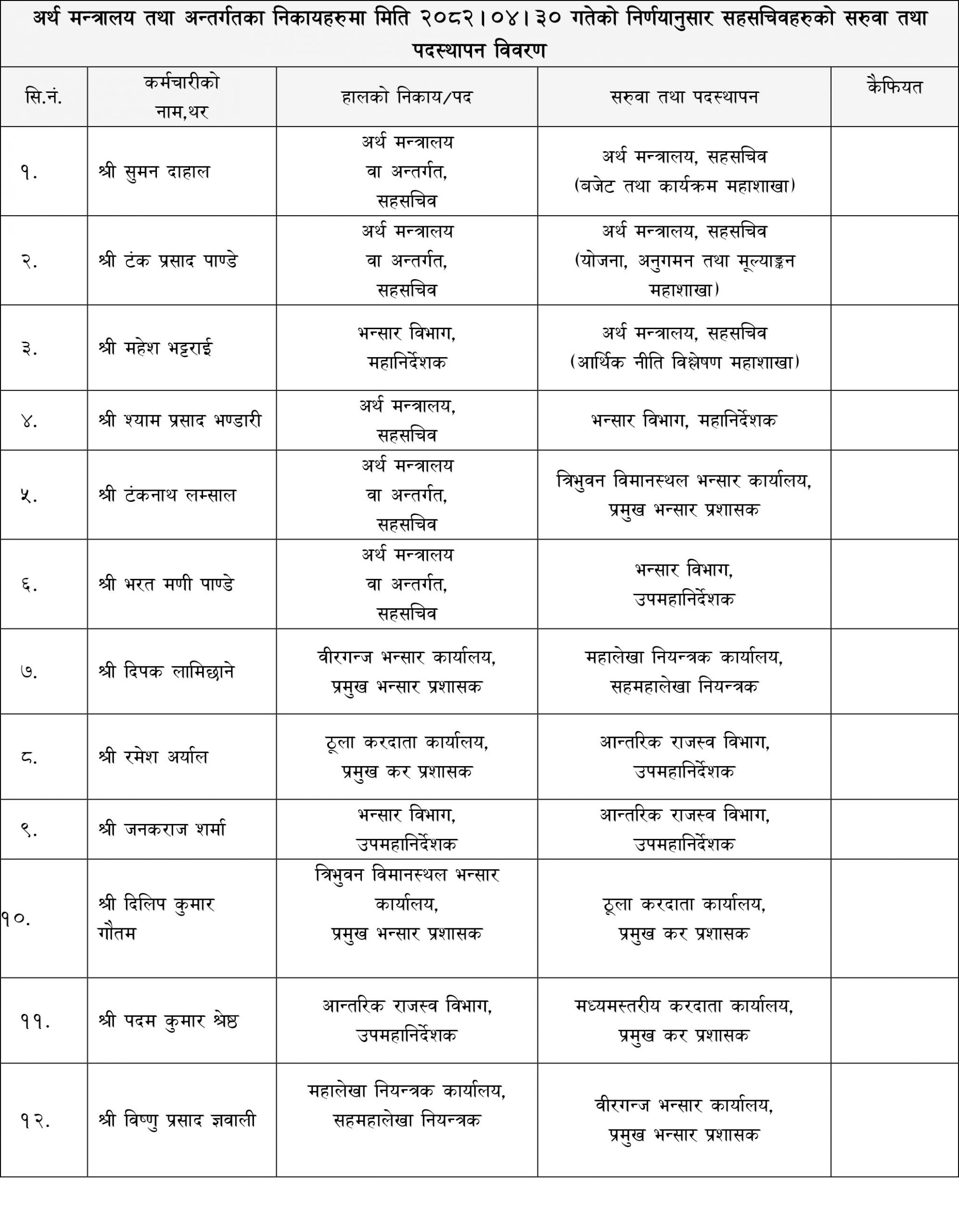 artha sahasachip scaled 1755262854 https://bajarkochirfar.com/transfer-and-posting-of-12-joint-secretaries-of-the-ministry-of-finance-who-has-responsibility-where | %tags