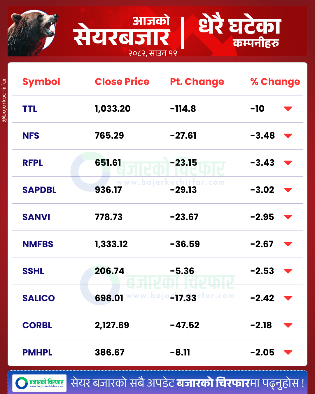 आजको सेयरबजार कुन कम्पनी सेयरमूल्य सबैभन्दा बढी घट्यो BankingSector SensitiveIndex FloatIndex StockMarketNepal NEPSE SectorPerformance NepalStocks 1 https://bajarkochirfar.com/stock-market-rises-by-double-digits-after-three-consecutive-days-of-decline | %tags