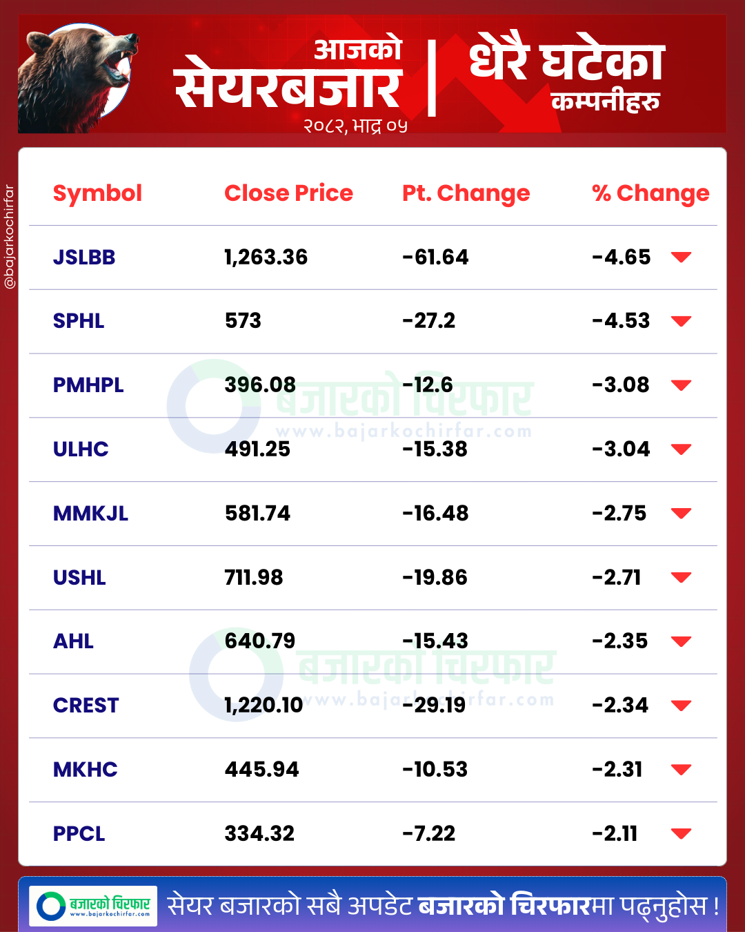 आजको सेयरबजार कुन कम्पनी सेयरमूल्य सबैभन्दा बढी घट्यो BankingSector SensitiveIndex FloatIndex StockMarketNepal NEPSE SectorPerformance NepalStocks 10 https://bajarkochirfar.com/stock-market-continues-to-decline-nepse-index-drops-by-modest-points-2 | %tags