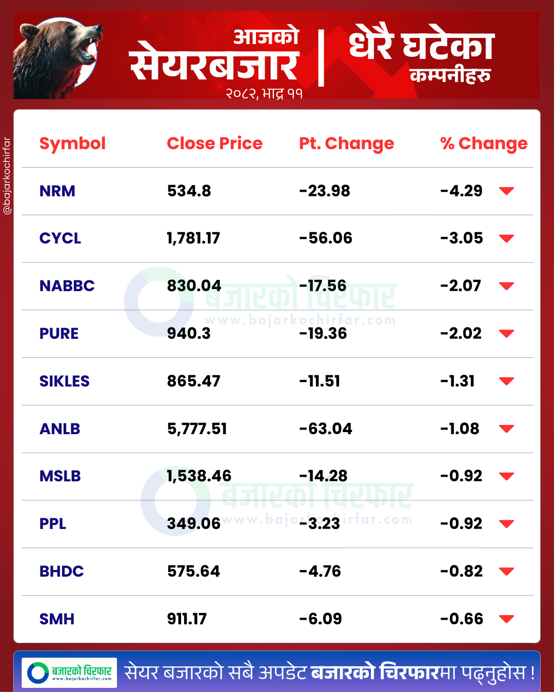 आजको सेयरबजार कुन कम्पनी सेयरमूल्य सबैभन्दा बढी घट्यो BankingSector SensitiveIndex FloatIndex StockMarketNepal NEPSE SectorPerformance NepalStocks 12 https://bajarkochirfar.com/greenery-in-the-stock-market-turnover-exceeds-7-billion-as-the-index-rises-by-53-points | %tags
