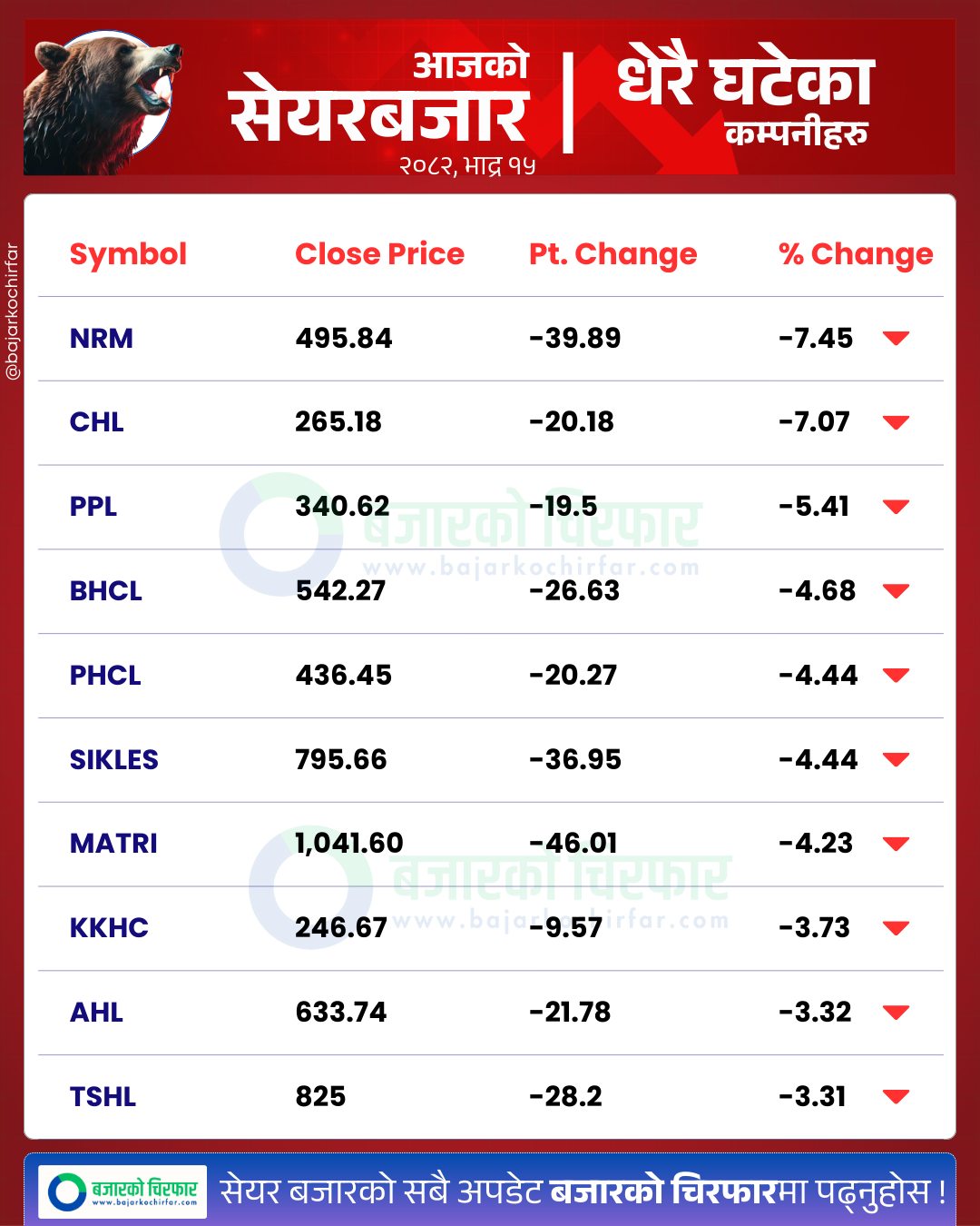 आजको सेयरबजार कुन कम्पनी सेयरमूल्य सबैभन्दा बढी घट्यो BankingSector SensitiveIndex FloatIndex StockMarketNepal NEPSE SectorPerformance NepalStocks 14 https://bajarkochirfar.com/the-stock-market-fell-at-the-beginning-of-the-week-with-the-nepse-falling-by-31-points-and-a-turnover-of-rs-6-billion | %tags