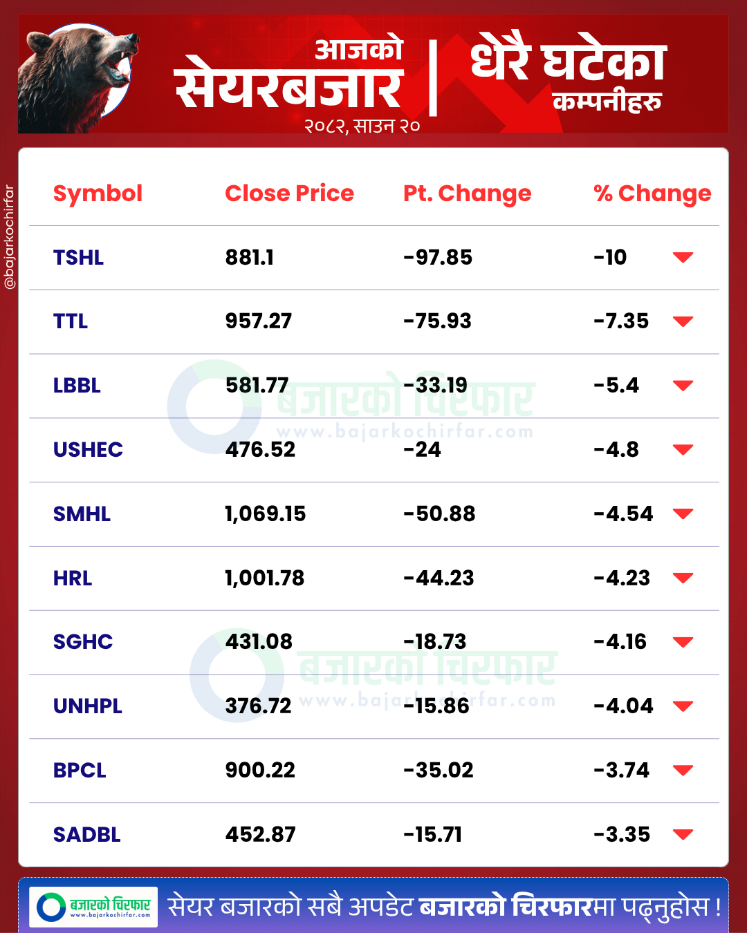 आजको सेयरबजार कुन कम्पनी सेयरमूल्य सबैभन्दा बढी घट्यो BankingSector SensitiveIndex FloatIndex StockMarketNepal NEPSE SectorPerformance NepalStocks 2 https://bajarkochirfar.com/after-a-day-of-brilliance-nepse-plunges-by-41-points-turnover-drops-by-rs-9-billion | %tags