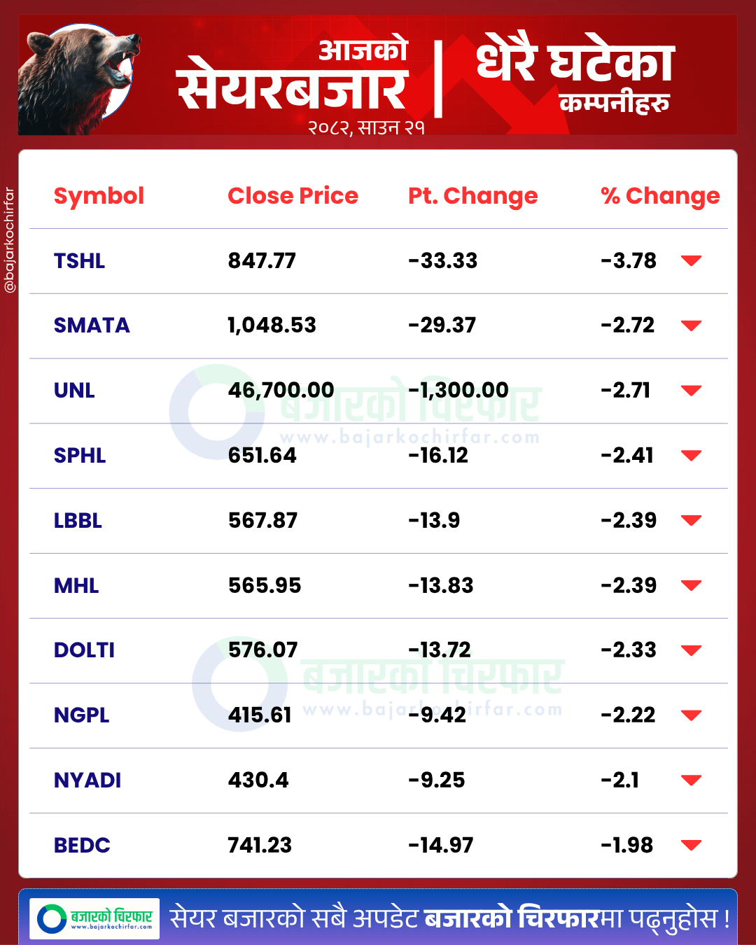 आजको सेयरबजार कुन कम्पनी सेयरमूल्य सबैभन्दा बढी घट्यो BankingSector SensitiveIndex FloatIndex StockMarketNepal NEPSE SectorPerformance NepalStocks 3 https://bajarkochirfar.com/stock-market-remains-subdued-overnight-trading-limited-to-7-billion | %tags