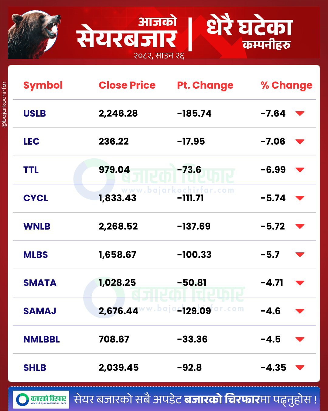 आजको सेयरबजार कुन कम्पनी सेयरमूल्य सबैभन्दा बढी घट्यो BankingSector SensitiveIndex FloatIndex StockMarketNepal NEPSE SectorPerformance NepalStocks 4 | २७ अंकले ओरालो लाग्यो नेप्से, कारोबार भने दश अर्बमाथि | BAJARKO CHIRFAR https://bajarkochirfar.com/nepse-drops-27-points-turnover-exceeds-ten-billion आजको सेयरबजार कुन कम्पनी सेयरमूल्य सबैभन्दा बढी घट्यो BankingSector SensitiveIndex FloatIndex StockMarketNepal NEPSE SectorPerformance NepalStocks 4 https://bajarkochirfar.com/nepse-drops-27-points-turnover-exceeds-ten-billion | %tags