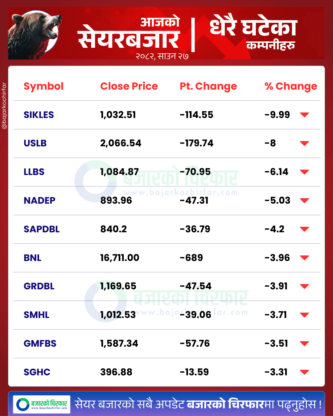 आजको सेयरबजार कुन कम्पनी सेयरमूल्य सबैभन्दा बढी घट्यो BankingSector SensitiveIndex FloatIndex StockMarketNepal NEPSE SectorPerformance NepalStocks 5 https://bajarkochirfar.com/nepse-falls-by-double-digits-turnover-only-6-billion | %tags