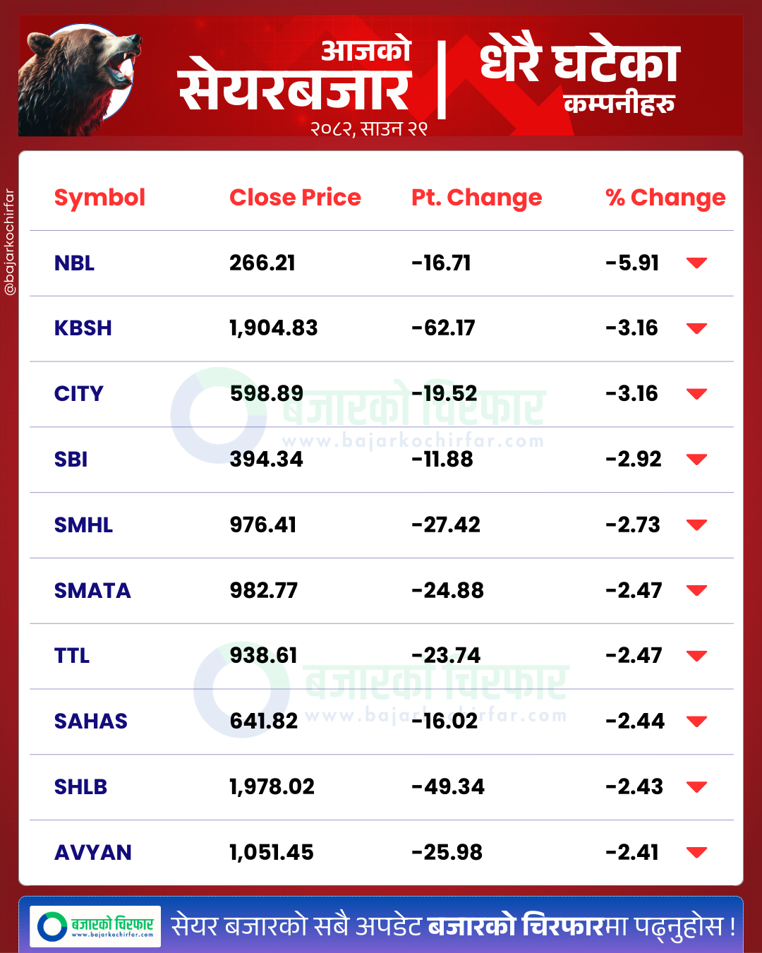 आजको सेयरबजार कुन कम्पनी सेयरमूल्य सबैभन्दा बढी घट्यो BankingSector SensitiveIndex FloatIndex StockMarketNepal NEPSE SectorPerformance NepalStocks 7 | लगातार ३ दिनको गिरावटपछि झिनो अंकले बढ्यो नेप्से, कारोबार ७ अर्ब माथि | BAJARKO CHIRFAR https://bajarkochirfar.com/nepse-rises-slightly-after-continuous-decline-turnover-exceeds-7-billion आजको सेयरबजार कुन कम्पनी सेयरमूल्य सबैभन्दा बढी घट्यो BankingSector SensitiveIndex FloatIndex StockMarketNepal NEPSE SectorPerformance NepalStocks 7 https://bajarkochirfar.com/nepse-rises-slightly-after-continuous-decline-turnover-exceeds-7-billion | %tags