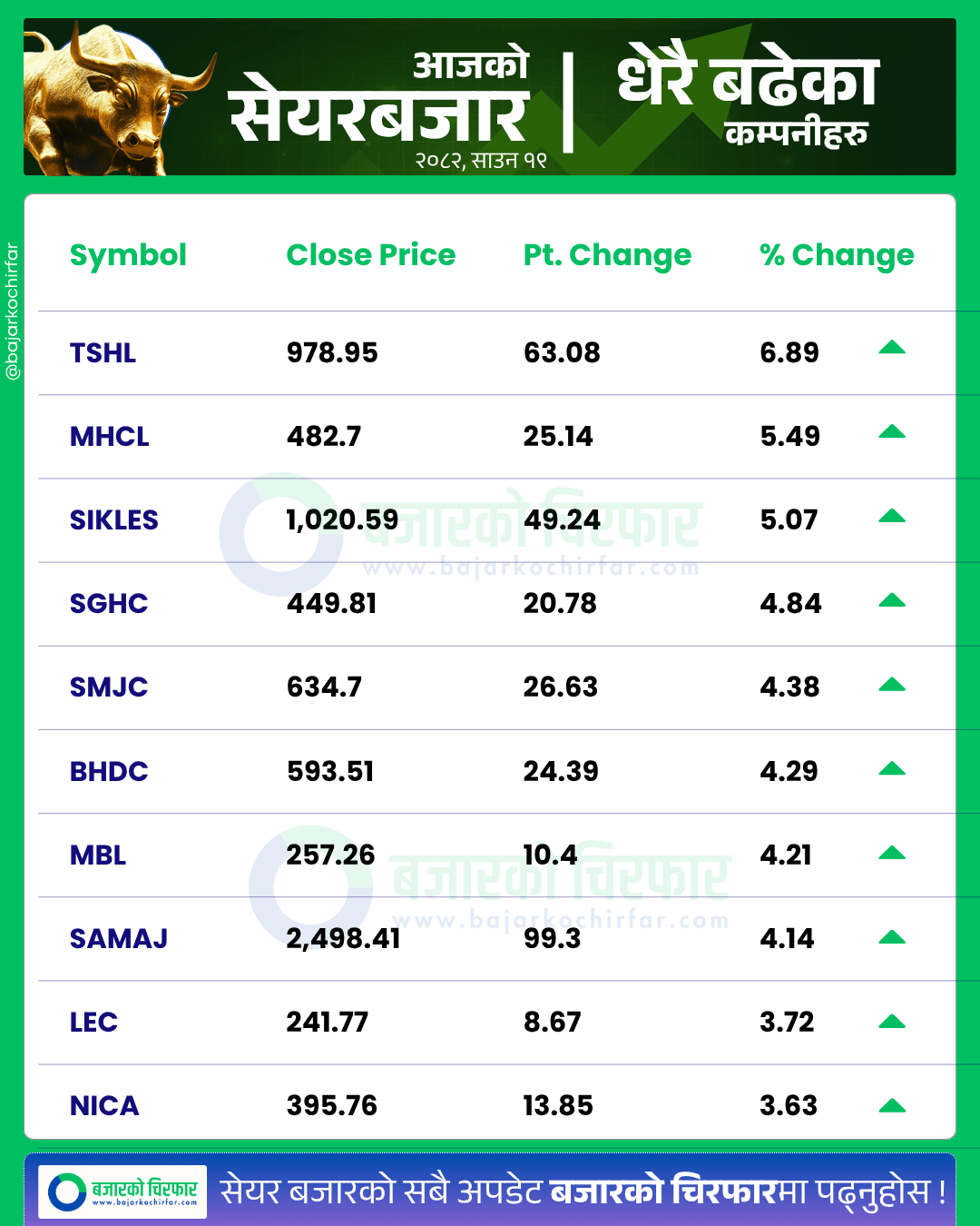 आजको सेयरबजार कुन कम्पनी सेयरमूल्य सबैभन्दा बढी बढ्यो 1 https://bajarkochirfar.com/stock-market-rises-by-double-digits-after-three-consecutive-days-of-decline | %tags