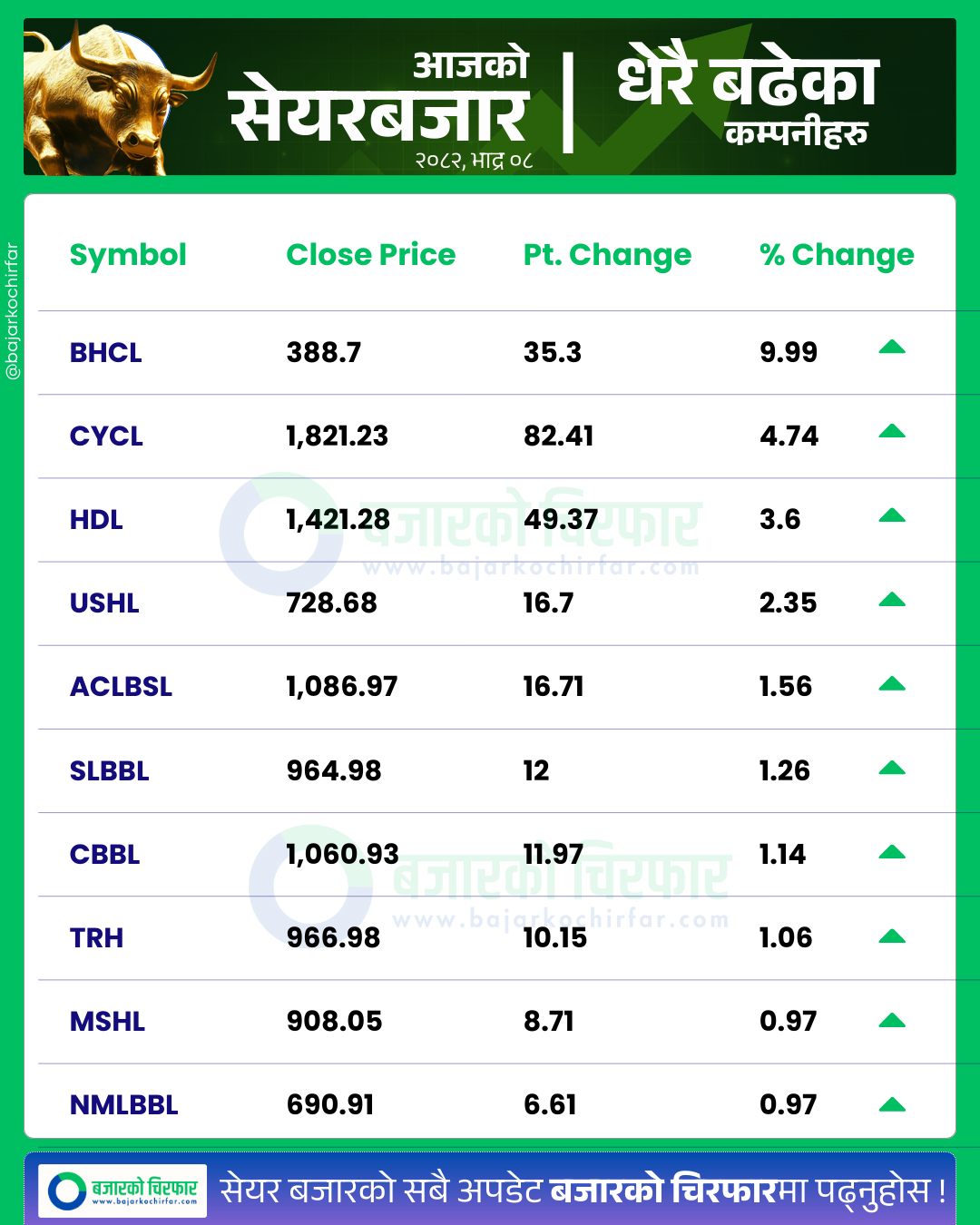 आजको सेयरबजार कुन कम्पनी सेयरमूल्य सबैभन्दा बढी बढ्यो 10 https://bajarkochirfar.com/nepse-drops-by-double-digits-at-the-beginning-of-the-week-turnover-limited-to-6-billion | %tags