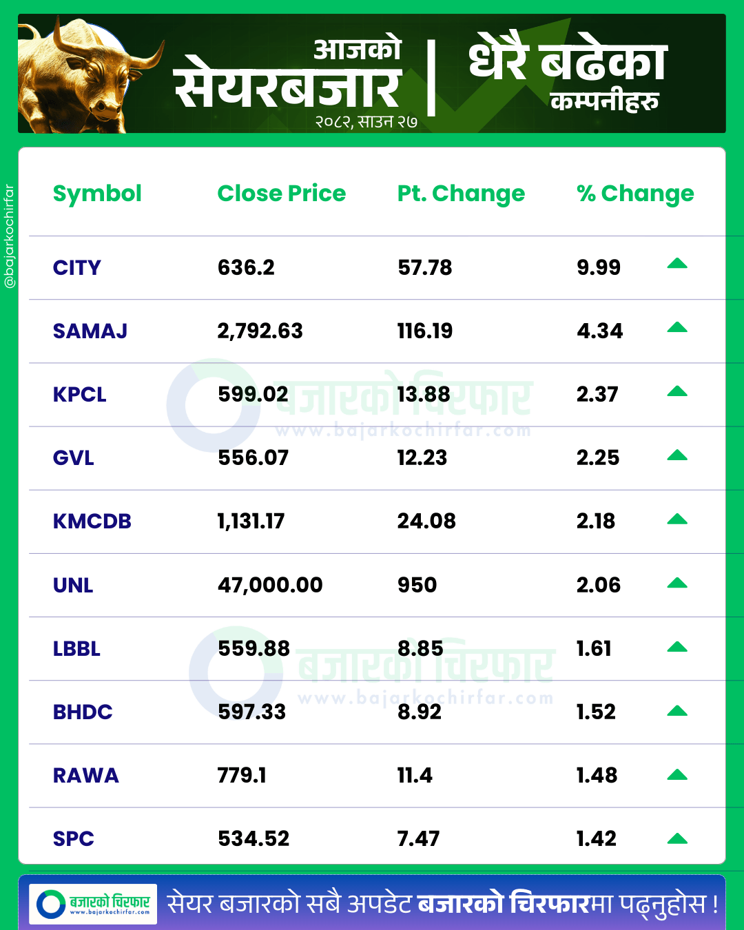 आजको सेयरबजार कुन कम्पनी सेयरमूल्य सबैभन्दा बढी बढ्यो 5 https://bajarkochirfar.com/nepse-falls-by-double-digits-turnover-only-6-billion | %tags