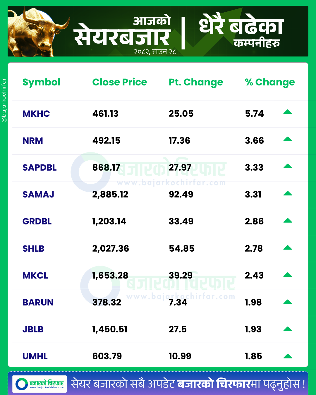 आजको सेयरबजार कुन कम्पनी सेयरमूल्य सबैभन्दा बढी बढ्यो 6 https://bajarkochirfar.com/stock-market-decline-continues-nepse-drops-10-points-turnover-hits-rs-6-billion | %tags