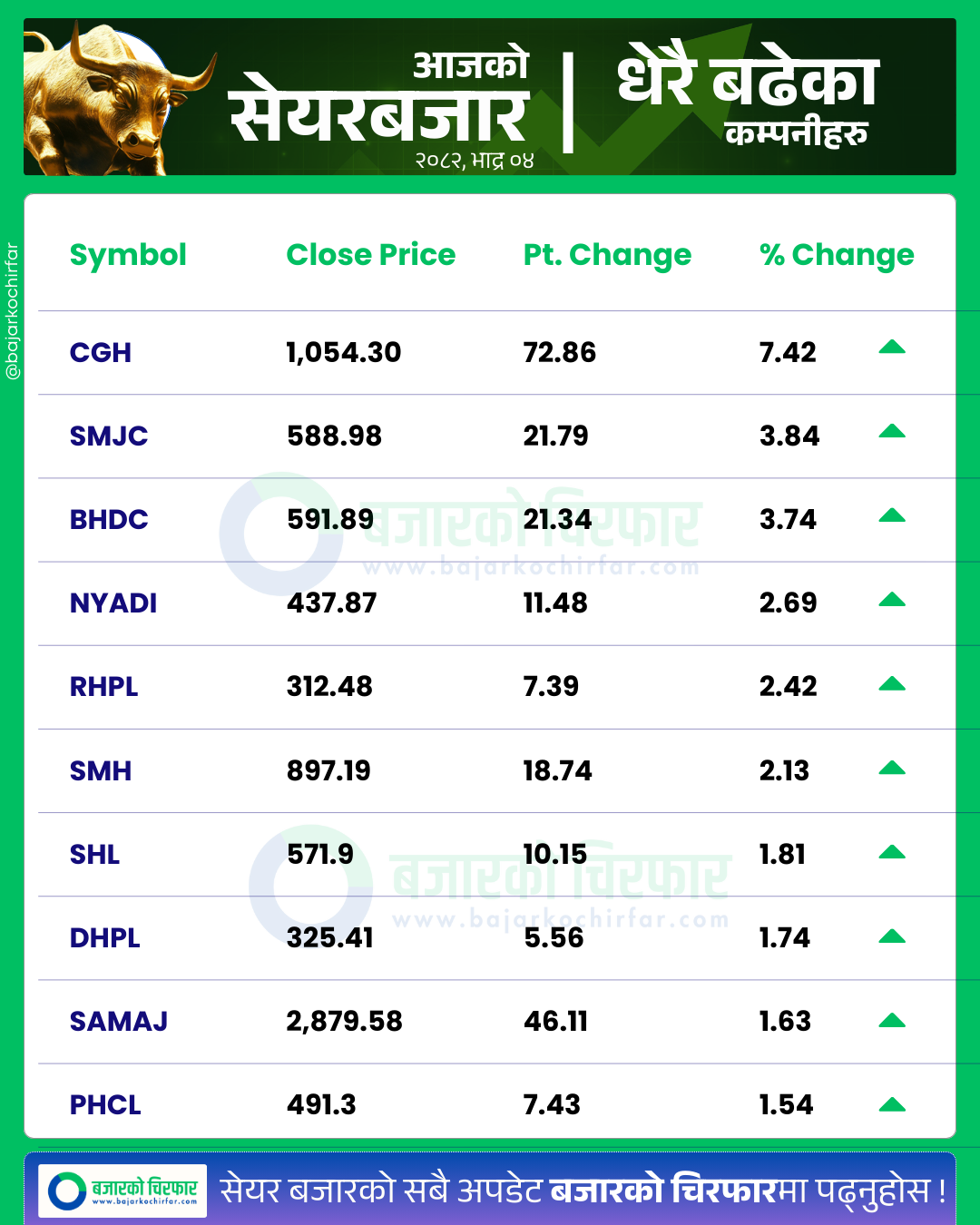 आजको सेयरबजार कुन कम्पनी सेयरमूल्य सबैभन्दा बढी बढ्यो 8 https://bajarkochirfar.com/the-market-which-rose-for-two-days-fell-again-turnover-limited-to-5-billion | %tags