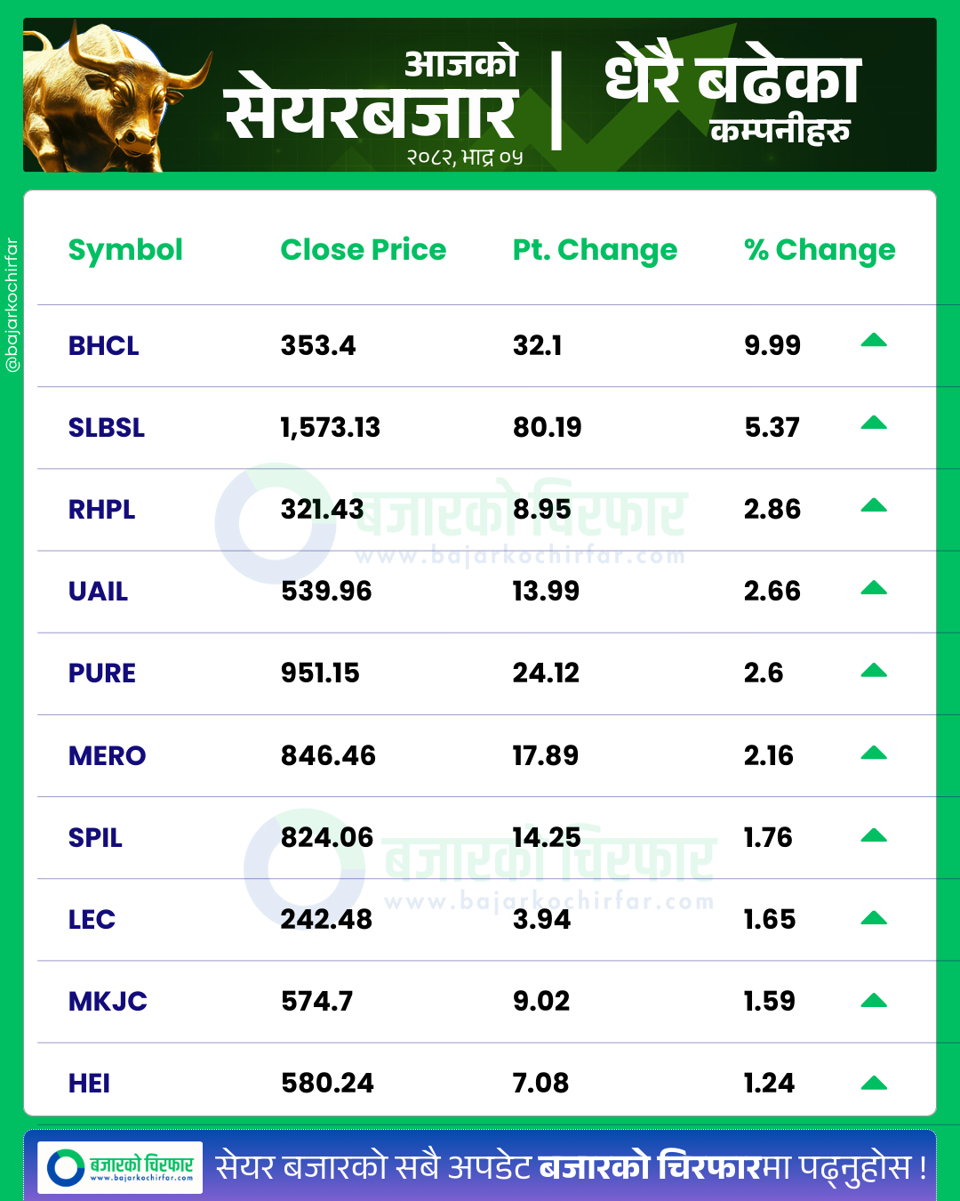 आजको सेयरबजार कुन कम्पनी सेयरमूल्य सबैभन्दा बढी बढ्यो 9 https://bajarkochirfar.com/stock-market-continues-to-decline-nepse-index-drops-by-modest-points-2 | %tags