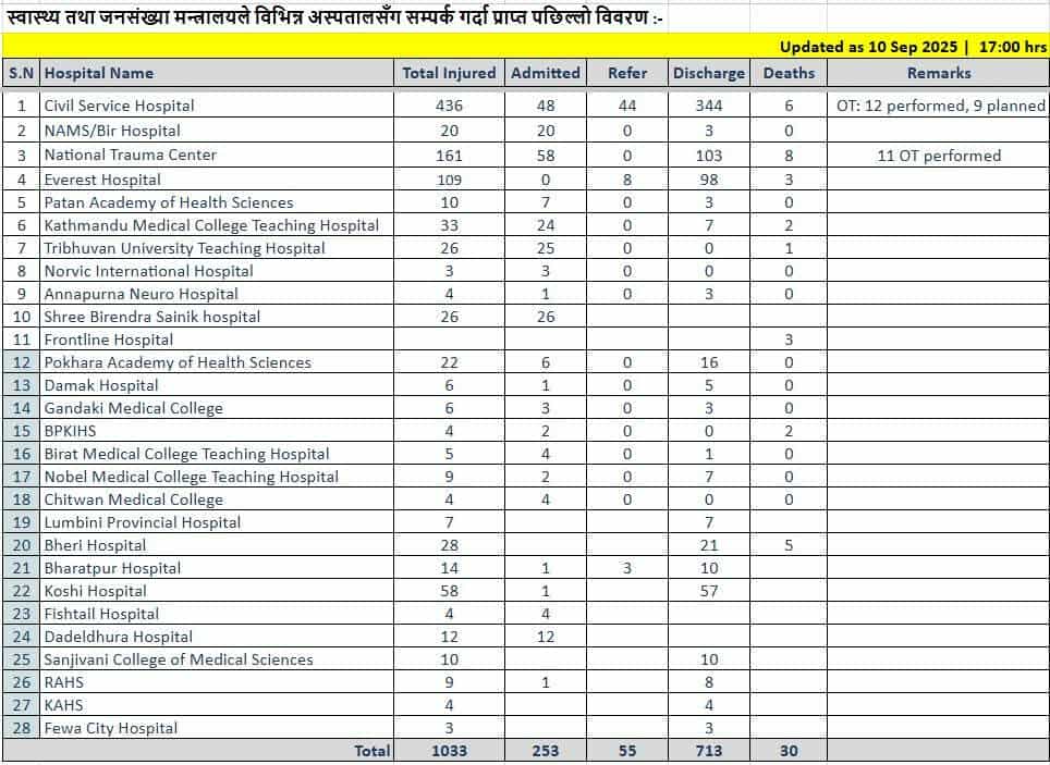 543672861 1170197918270199 4688088381139185063 n https://bajarkochirfar.com/1033-injured-in-hospital-30-dead | %tags