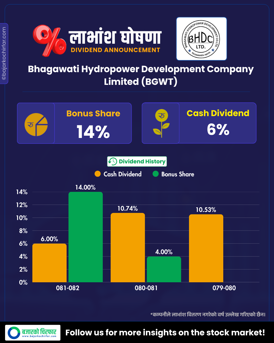 BGWT https://bajarkochirfar.com/bhagwati-hydropowers-dividend-announcement-how-much-is-the-bonus-and-cash | %tags