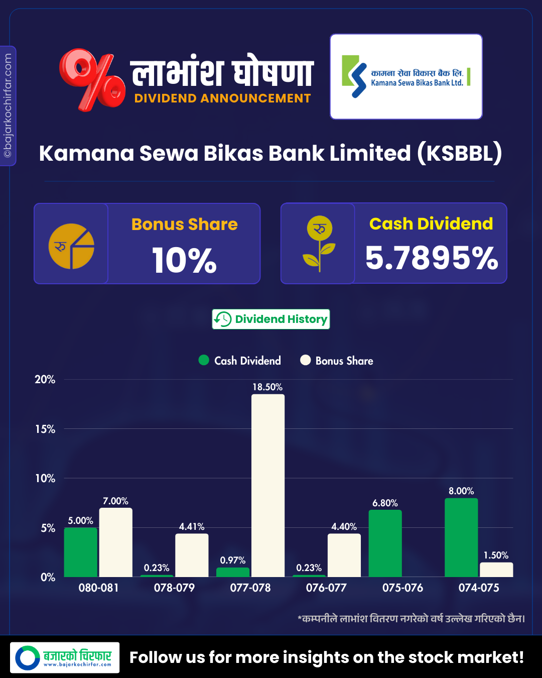 DIVIDEND FY 8182 1 https://bajarkochirfar.com/kamana-sewa-bikas-bank-has-announced-dividends-how-much-is-the-bonus-and-cash | %tags