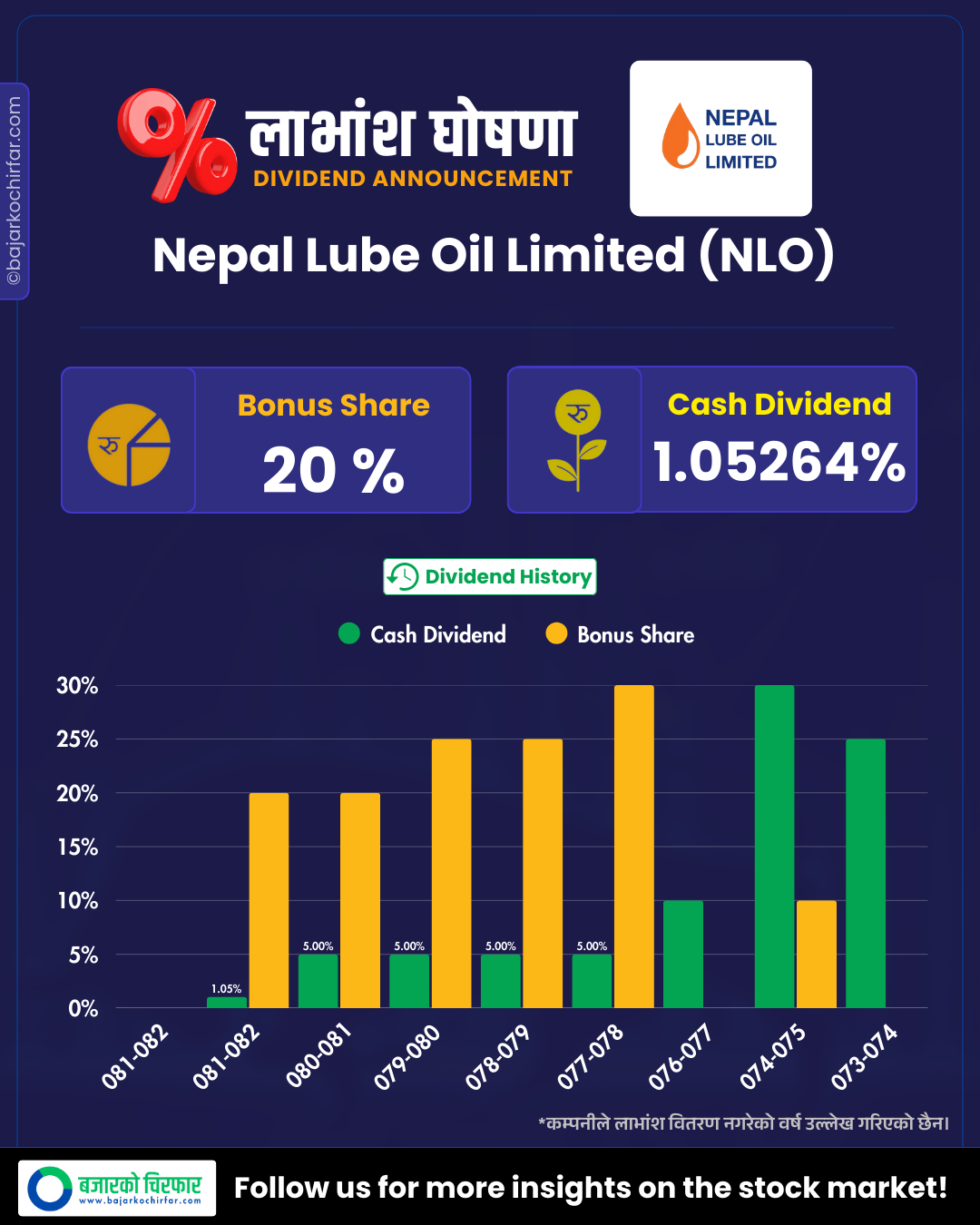 DIVIDEND FY 8182 2 1 https://bajarkochirfar.com/nepal-lube-oil-to-pay-21-percent-dividend | %tags