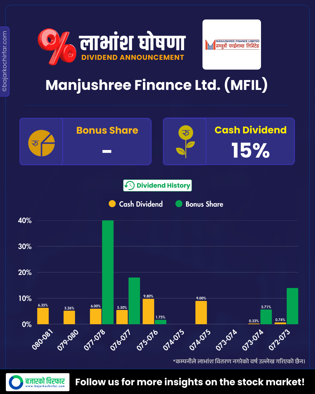 DIVIDEND FY 8182 2 2 | मञ्जुश्री फाइनान्सले गर्यो नगद लाभांश घोषणा | BAJARKO CHIRFAR https://bajarkochirfar.com/manjushree-finance-announces-cash-dividend DIVIDEND FY 8182 2 2 https://bajarkochirfar.com/manjushree-finance-announces-cash-dividend | %tags
