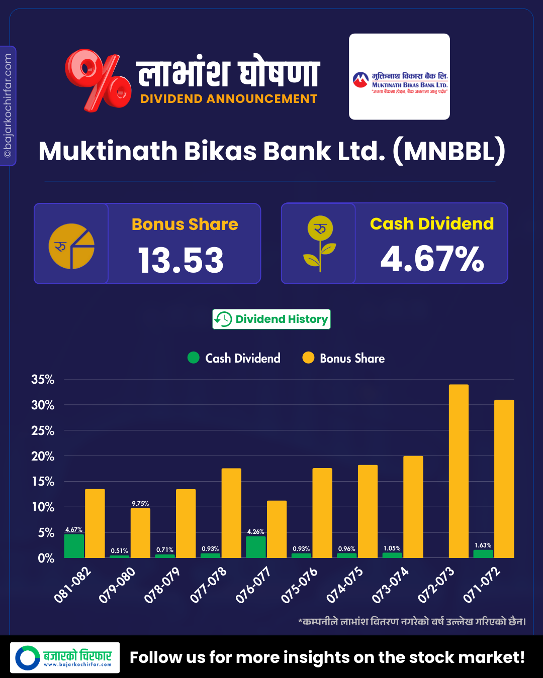 DIVIDEND FY 8182 2 https://bajarkochirfar.com/muktinath-bikas-banks-dividend-announcement-bonus-and-cash-amount | %tags