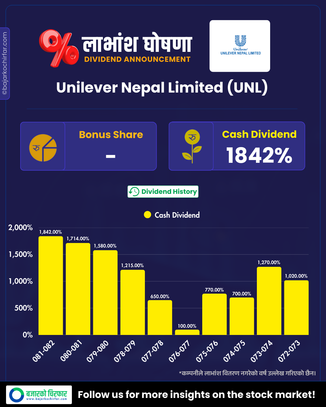 DIVIDEND FY 8182 3 | युनिलिभर नेपालको बम्पर लाभांश घोषणा | BAJARKO CHIRFAR https://bajarkochirfar.com/unilever-nepal-announces-bumper-dividend DIVIDEND FY 8182 3 https://bajarkochirfar.com/unilever-nepal-announces-bumper-dividend | %tags