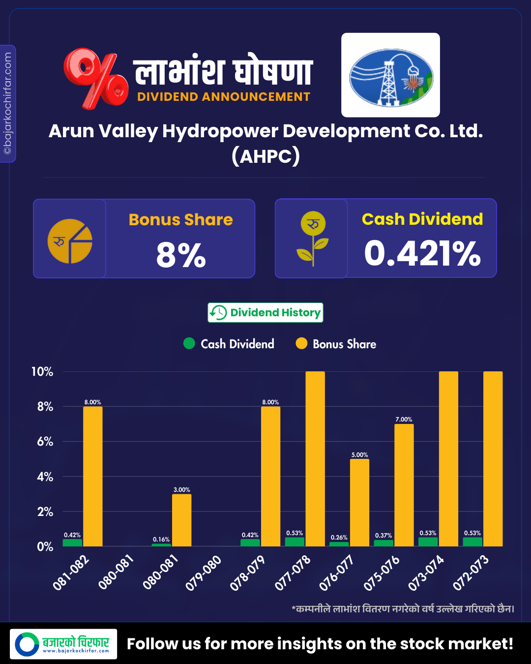 DIVIDEND FY 8182 4 https://bajarkochirfar.com/arun-valley-hydropower-announces-dividend | %tags
