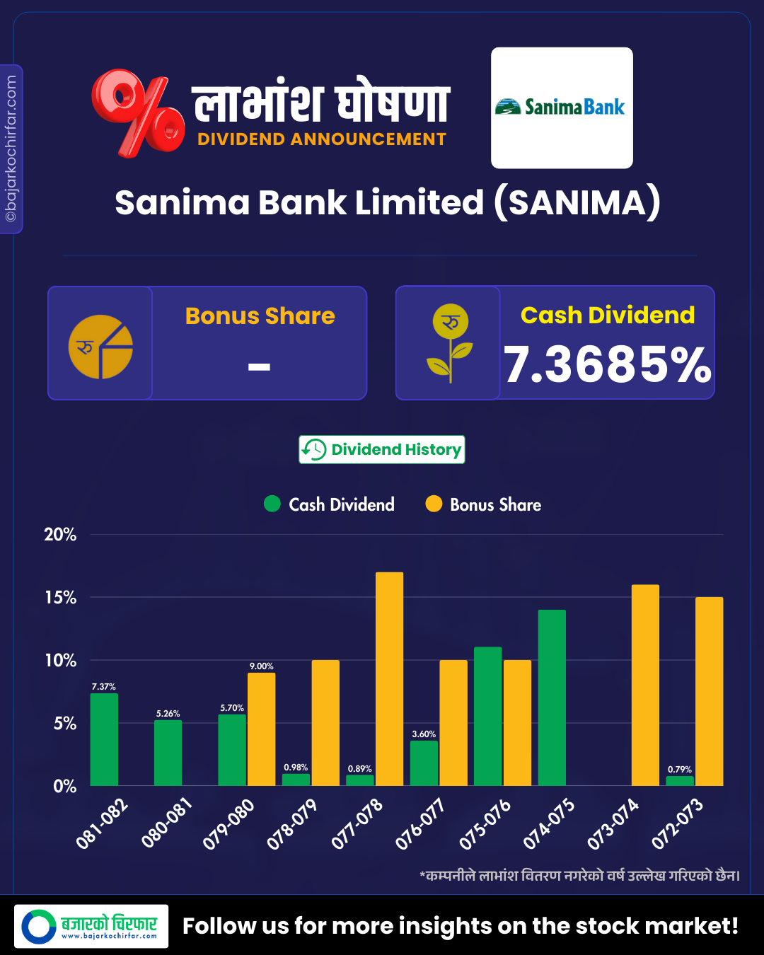 DIVIDEND FY 8182 5 https://bajarkochirfar.com/sanima-bank-announces-dividend | %tags