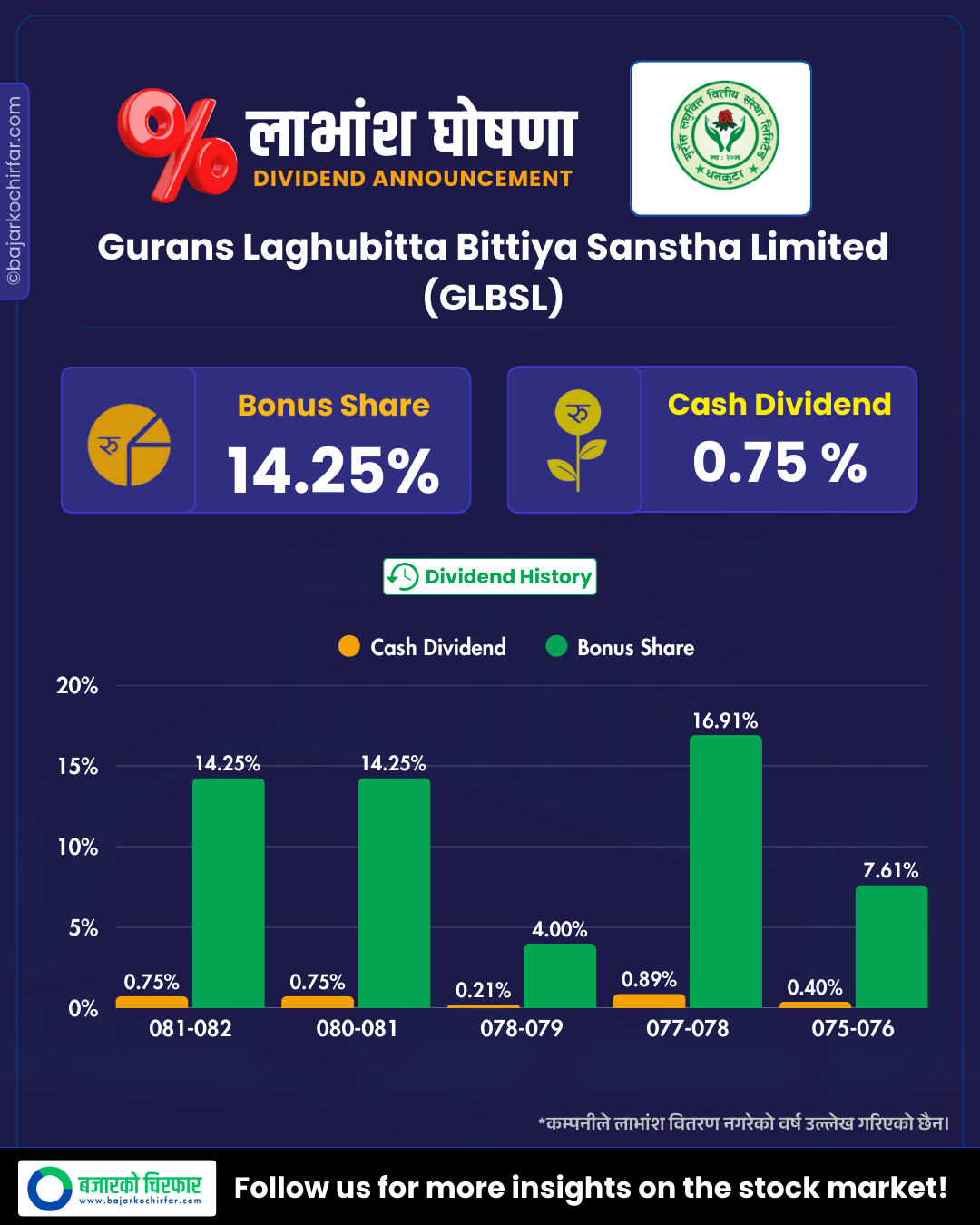 GLBSL | गुराँस लघुवित्तको लाभांश घोषणा, बोनस र नगद कति ? | BAJARKO CHIRFAR https://bajarkochirfar.com/gurans-microfinances-dividend-announcement-bonus-and-cash-amount GLBSL https://bajarkochirfar.com/gurans-microfinances-dividend-announcement-bonus-and-cash-amount | %tags