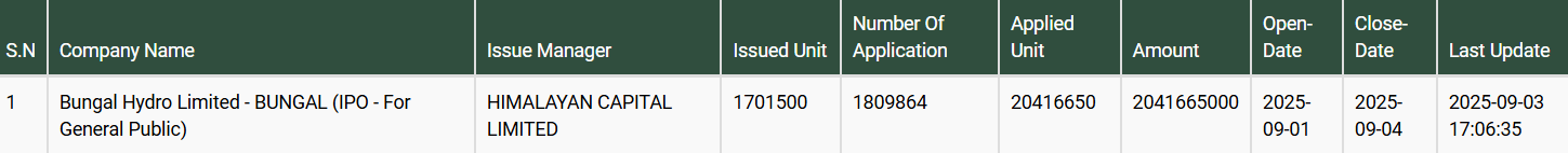 Screenshot 2025 09 04 072558 https://bajarkochirfar.com/today-is-the-last-day-to-apply-for-bungal-hydros-ipo-how-many-applications-have-been-received-so-far | %tags