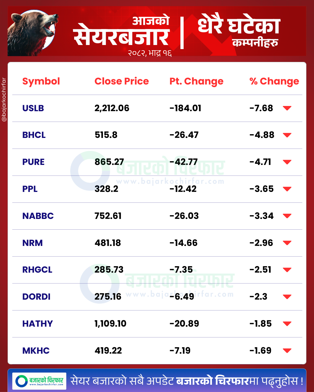 आजको सेयरबजार कुन कम्पनी सेयरमूल्य सबैभन्दा बढी घट्यो BankingSector SensitiveIndex FloatIndex StockMarketNepal NEPSE SectorPerformance NepalStocks 1 https://bajarkochirfar.com/stock-market-rises-by-double-digits-after-continuous-decline-turnover-exceeds-5-billion | %tags