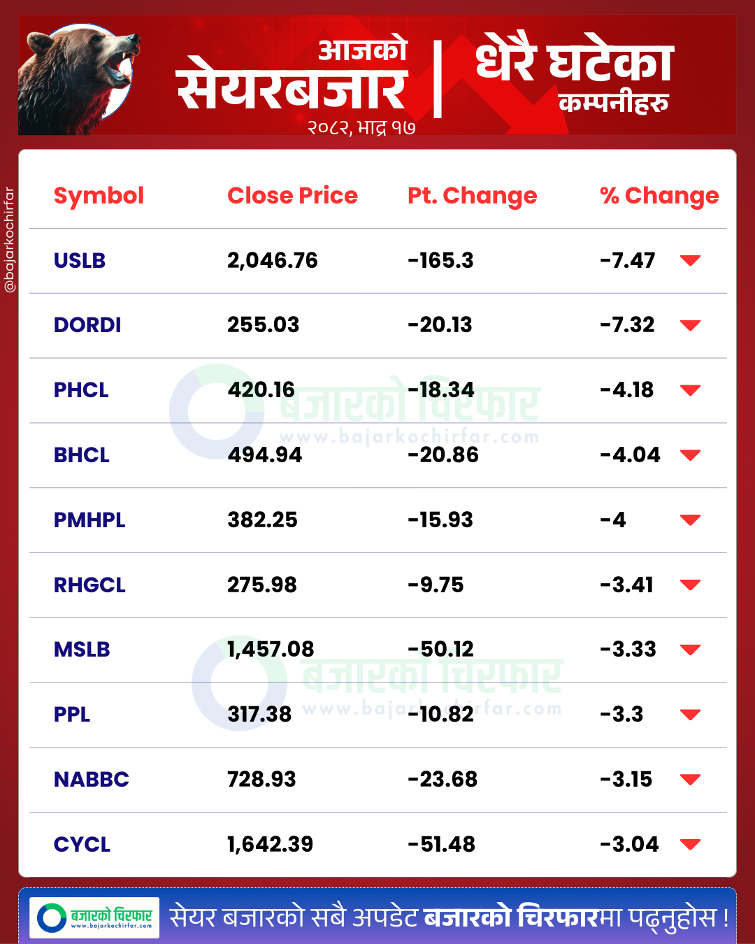 आजको सेयरबजार कुन कम्पनी सेयरमूल्य सबैभन्दा बढी घट्यो BankingSector SensitiveIndex FloatIndex StockMarketNepal NEPSE SectorPerformance NepalStocks 2 https://bajarkochirfar.com/after-a-day-of-growth-the-stock-market-drops-trading-is-limited-to-4-billion-rupees-after-falling-19-points | %tags