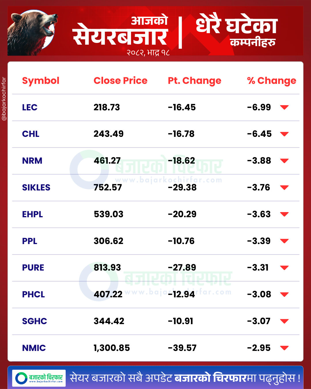 आजको सेयरबजार कुन कम्पनी सेयरमूल्य सबैभन्दा बढी घट्यो BankingSector SensitiveIndex FloatIndex StockMarketNepal NEPSE SectorPerformance NepalStocks 3 https://bajarkochirfar.com/the-decline-in-the-stock-market-continues-with-the-index-falling-by-double-digits-and-turnover-reaching-only-4-billion | %tags